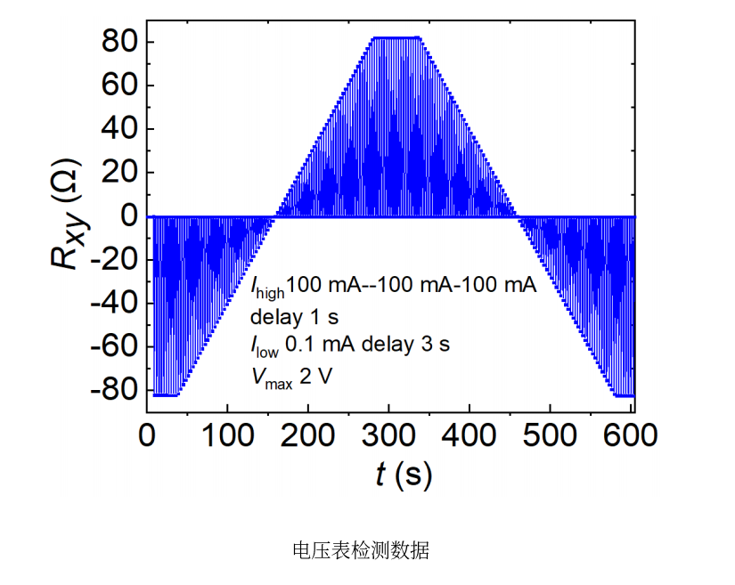 電壓表檢測數據