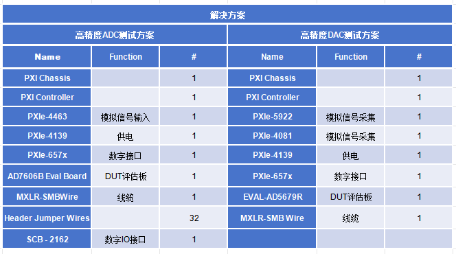  高精度ADC/DAC測試方案