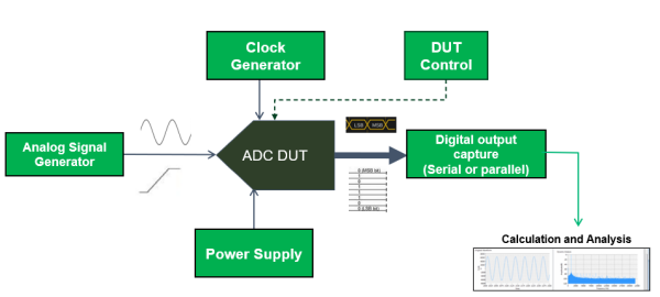 高精度ADC/DAC測試方案