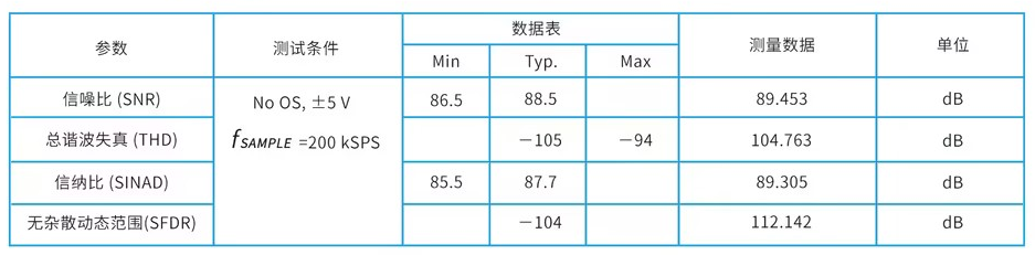 ADI AD7606 評估板 Demo